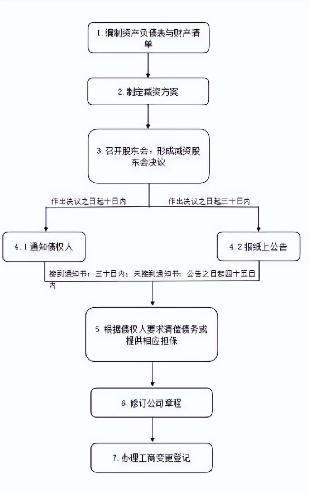 法商参考：新《公司法》合规减资清单及重点关注