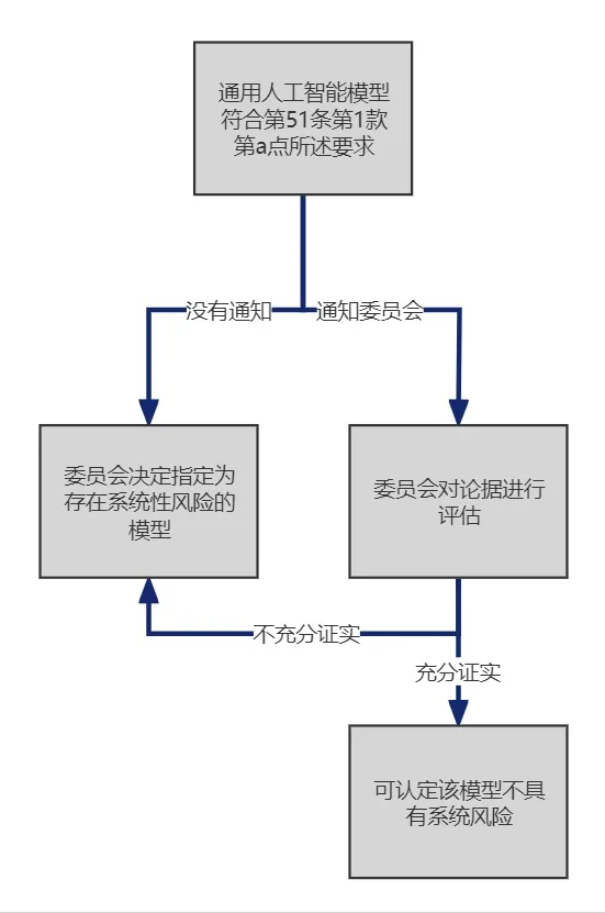 AI法治前沿系列｜欧盟《人工智能法案》解读(一) ：通用人工智能分类、提供者义务及行为守则要求