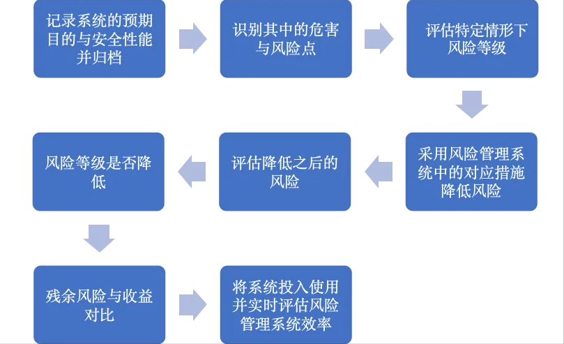 AI法治前沿系列 | 欧盟《人工智能法案》解读(二) ：高风险人工智能系统合规要求之风险管理系统