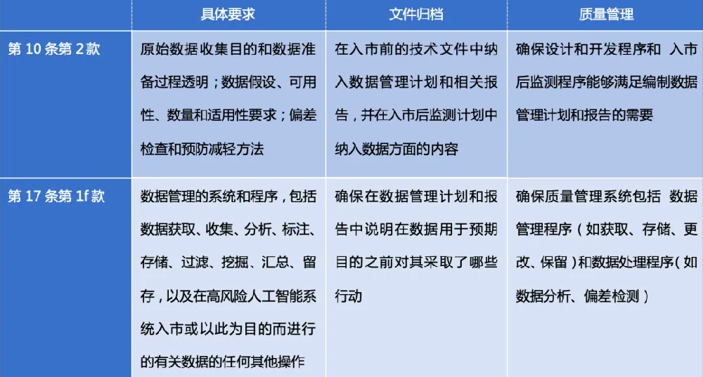 AI法治前沿系列欧盟｜《人工智能法案》解读(三) ：高风险人工智能系统合规要求之数据训练和数据治理